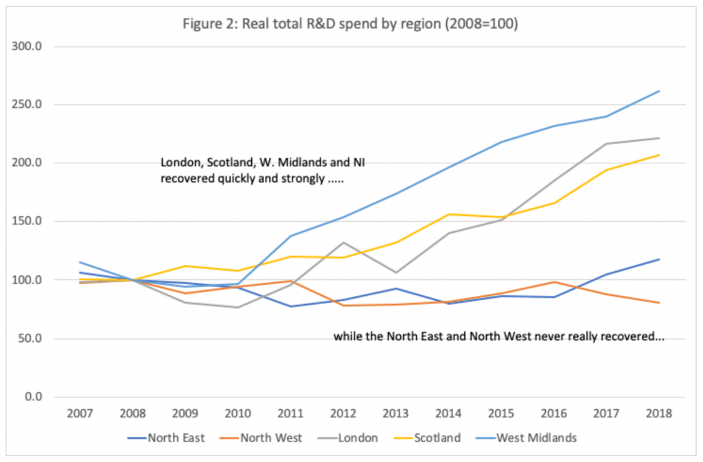 R&D spent per UK region