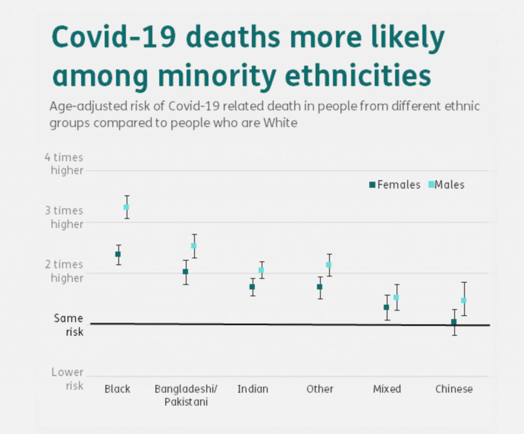 Covid-19 minority mortality UK