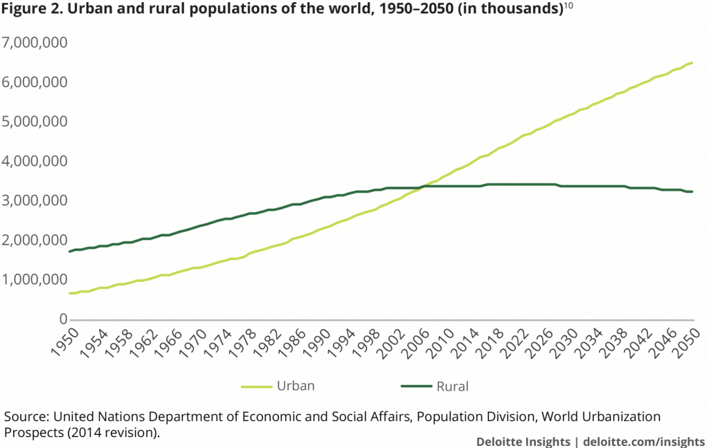 Urban populations